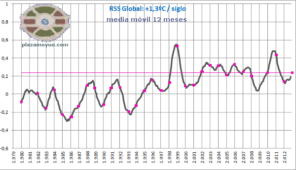 calentamiento-global-rss-nov-2012-anos