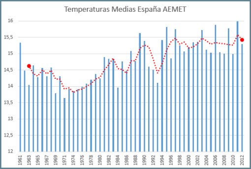aemet-temperatura-media-anual-espana-desde-1961-con-media-movil3