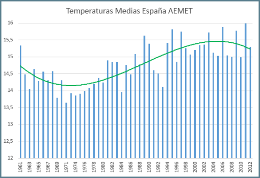 aemet-temperatura-media-anual-espana-desde-1961-con-polinomica3
