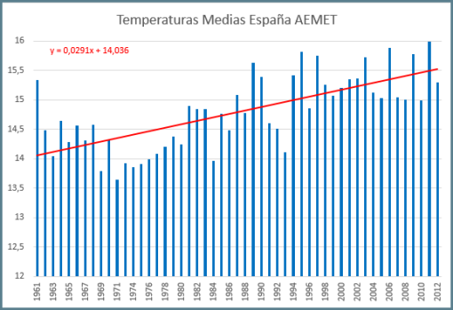 aemet-temperatura-media-anual-espana-desde-1961-con-tendencia