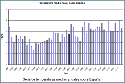 aemet-temperatura-media-anual-espana-desde-1961