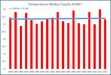 Temperaturas-espana-desde-1994