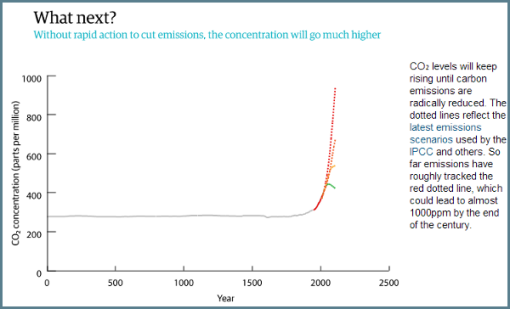 the-guardian-400ppm-co2