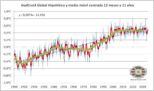 calentamiento-global-hadcrut4-en-2035-2