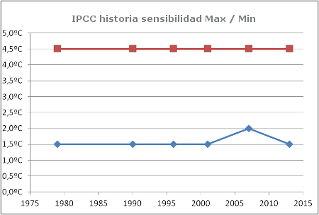 ipcc-historia-sensibilidad-clima