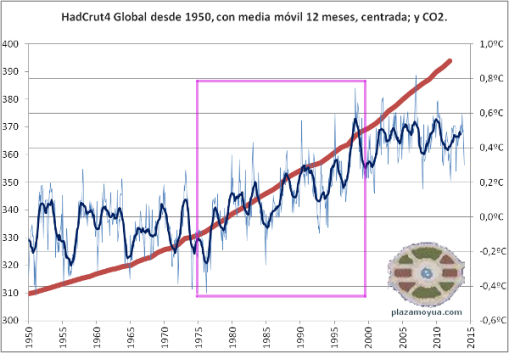 calentamiento-global-y-co2-desde-1950