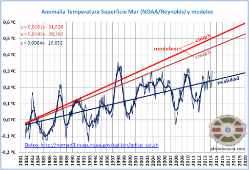 modelos-climaticos-2007-2013-y-realidad
