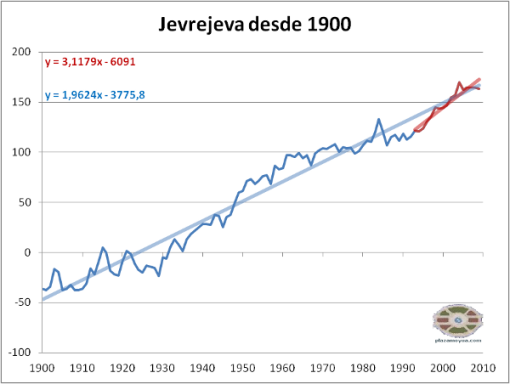 subida-nivel-del-mar-jevrejeva-desde-1900-y-1993