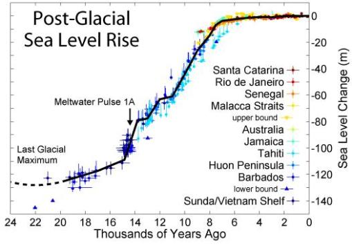 holocene-sea-level-rise-graph