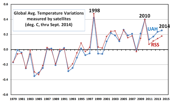 2014-no-record-calentamiento-global-rss-y-uah