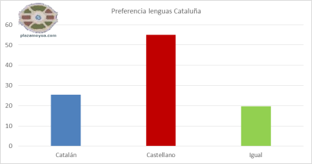 preferencia-lenguas-catalugna-todos