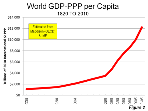 world-gdp-per-capita