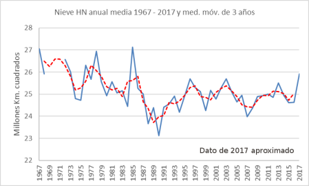 nieve-hn-1967-2017