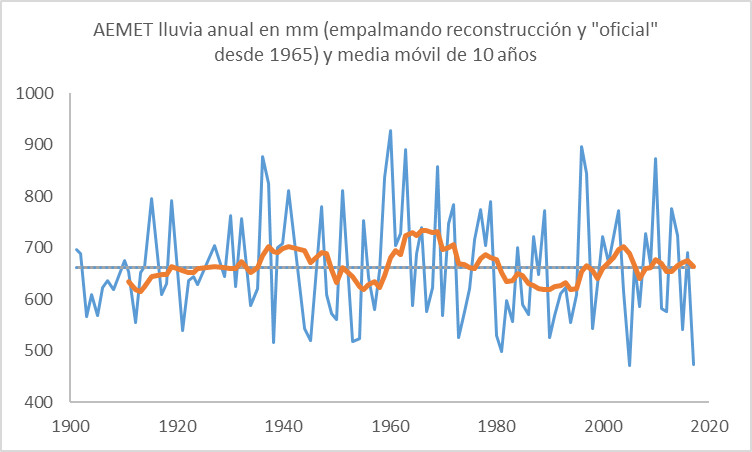 lluvia-espanha-desde-1900